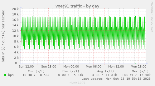 vnet91 traffic