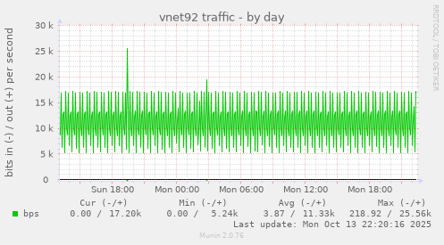 vnet92 traffic