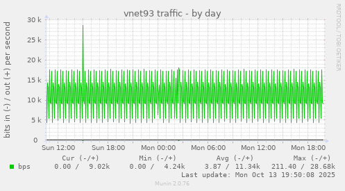 vnet93 traffic