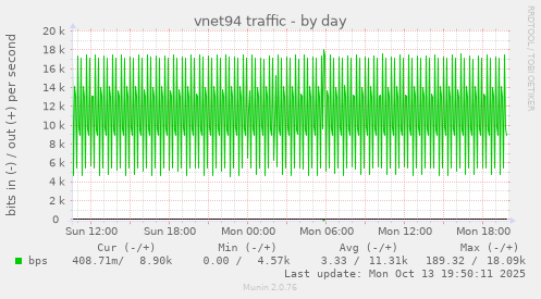 vnet94 traffic