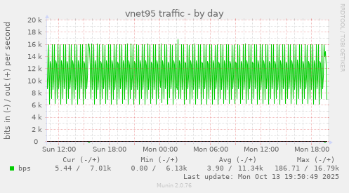 vnet95 traffic
