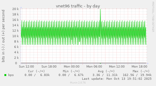 vnet96 traffic