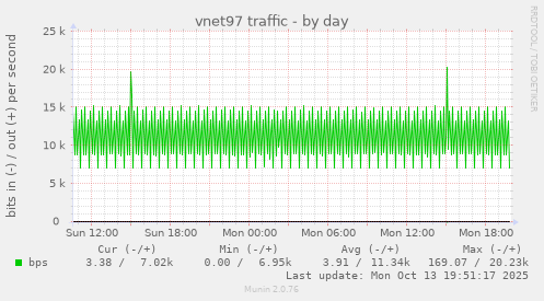 vnet97 traffic
