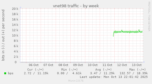 vnet98 traffic
