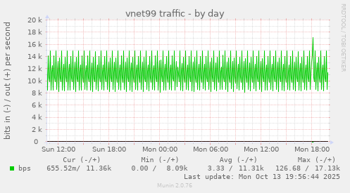vnet99 traffic