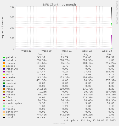 monthly graph