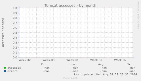 Tomcat accesses