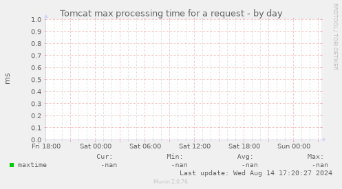 Tomcat max processing time for a request