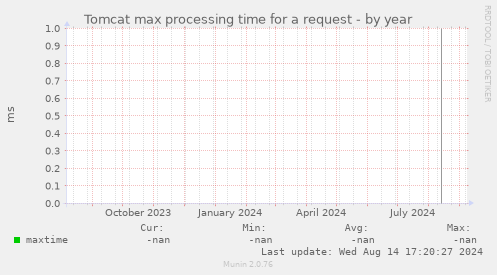 Tomcat max processing time for a request