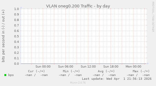 VLAN oneg0.200 Traffic