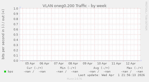 VLAN oneg0.200 Traffic