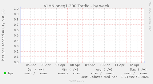 VLAN oneg1.200 Traffic