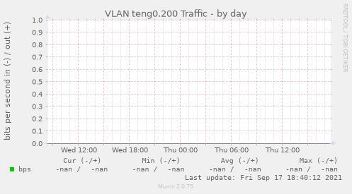 VLAN teng0.200 Traffic