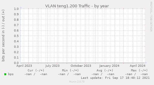 VLAN teng1.200 Traffic