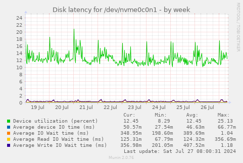 Disk latency for /dev/nvme0c0n1