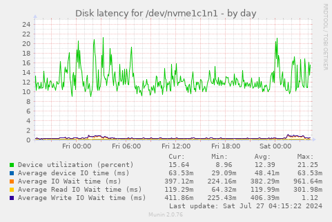Disk latency for /dev/nvme1c1n1
