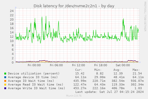 Disk latency for /dev/nvme2c2n1