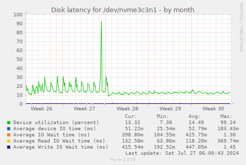 Disk latency for /dev/nvme3c3n1