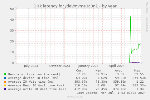 Disk latency for /dev/nvme3c3n1