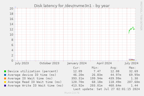 Disk latency for /dev/nvme3n1