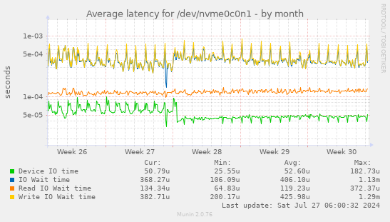 Average latency for /dev/nvme0c0n1