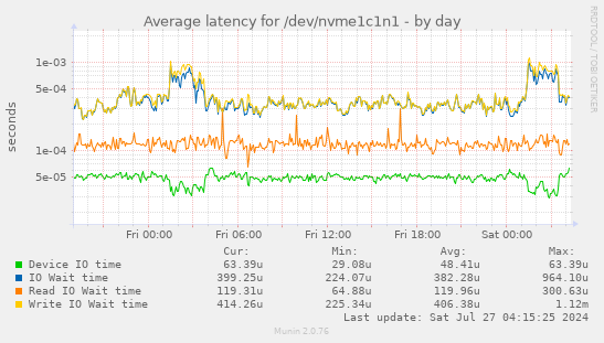 Average latency for /dev/nvme1c1n1