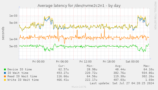 Average latency for /dev/nvme2c2n1
