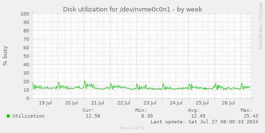 Disk utilization for /dev/nvme0c0n1