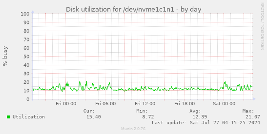 Disk utilization for /dev/nvme1c1n1