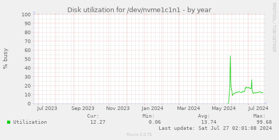 Disk utilization for /dev/nvme1c1n1
