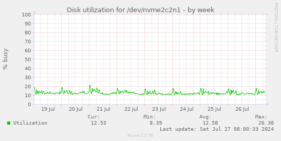 Disk utilization for /dev/nvme2c2n1