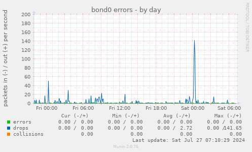bond0 errors