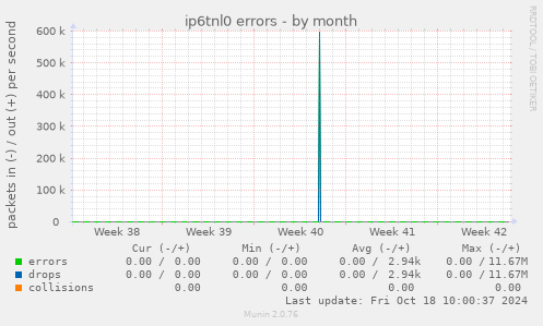 ip6tnl0 errors