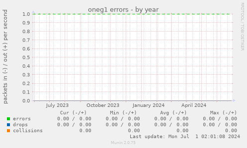 oneg1 errors