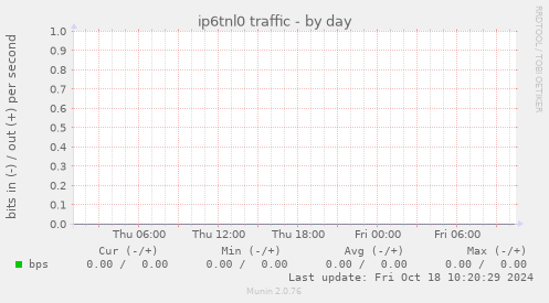 ip6tnl0 traffic