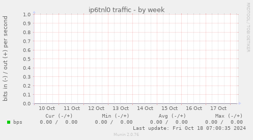 ip6tnl0 traffic