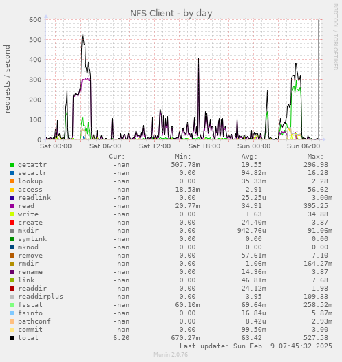 daily graph