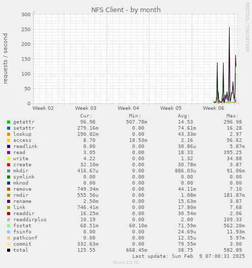 monthly graph