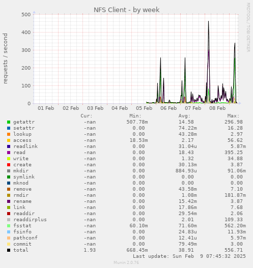 weekly graph