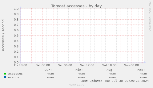 Tomcat accesses