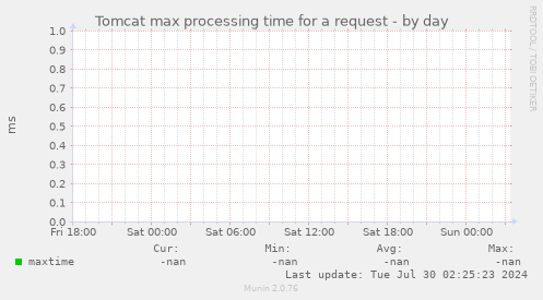 Tomcat max processing time for a request