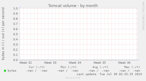 Tomcat volume