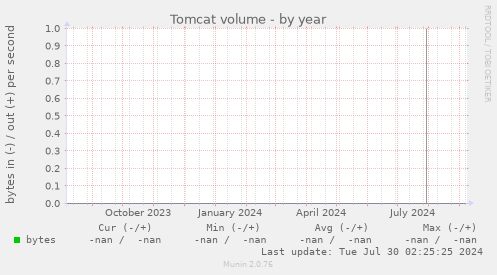 Tomcat volume