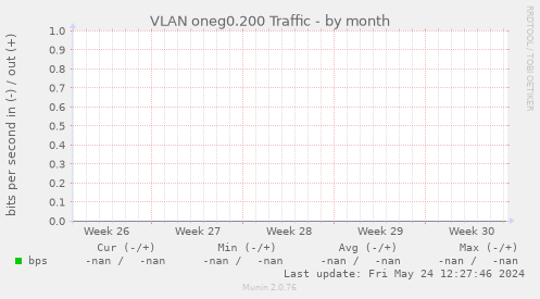VLAN oneg0.200 Traffic