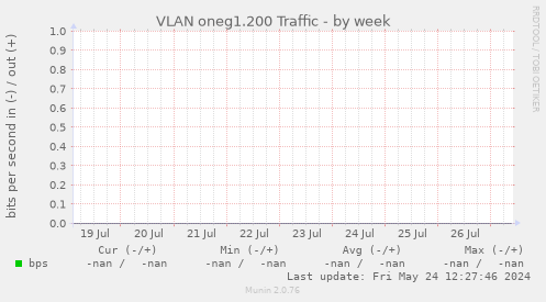 VLAN oneg1.200 Traffic