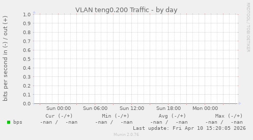 VLAN teng0.200 Traffic