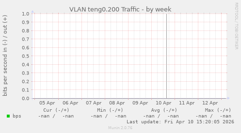 VLAN teng0.200 Traffic