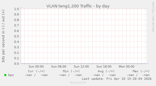 VLAN teng1.200 Traffic