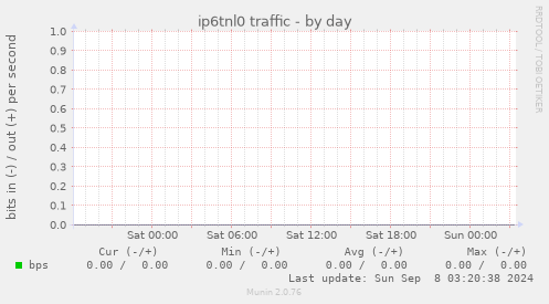 ip6tnl0 traffic