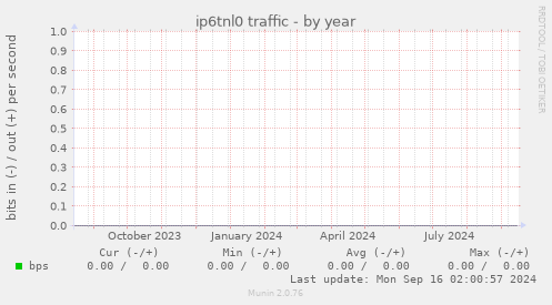 ip6tnl0 traffic